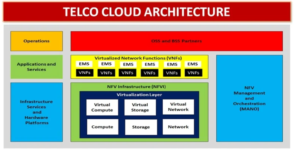 Exploring Telco Cloud: The Cloud Shaping the Future of Telecommunications